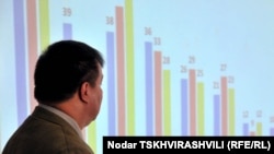 Согласно докладу NDI, приоритетными национальными проблемами в порядке убывания опрошенные считают: наличие работы (61%), рост цен (39%), бедность, пенсии и территориальная целостность (38%)