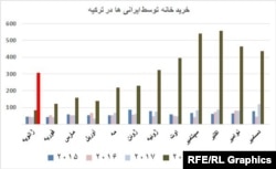 نمودار خرید خانه توسط ایرانی‌ها در ترکیه
