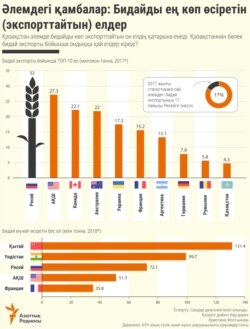 Global Granaries: The World's Biggest Wheat Exporters - KAZAKHSTAN